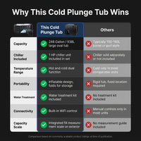 Cold Plunge Tub, 248 Gallon, 1 Horsepower, Heavy-Duty Ice Bath Tub for Athletes with Hot & Cold, Portable Inflatable Plunge Chiller with Water Treatment Kit, Immersion Therapy, Wifi (Black, 1 Set) — Comparison