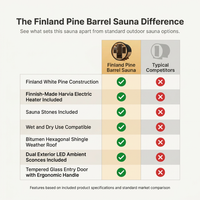 Outdoor Barrel Sauna Built for Traditional Wellness, Finland Pine, 3-Person Capacity, Wet/Dry Design — Comparison
