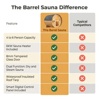 Outdoor Traditional Sauna, 4-6 Person Wooden Sauna, Steam Wet Wood Sauna with 220V with 6KW Heater, Sauna Stone, Thermometer — Comparison
